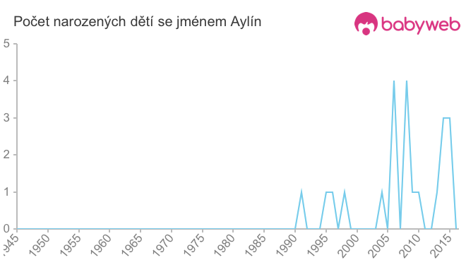 Počet dětí narozených se jménem Aylín
