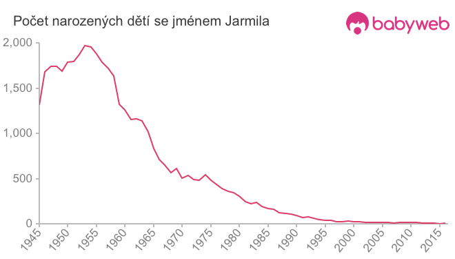 Počet dětí narozených se jménem Jarmila