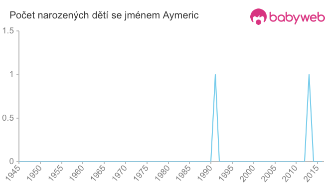 Počet dětí narozených se jménem Aymeric