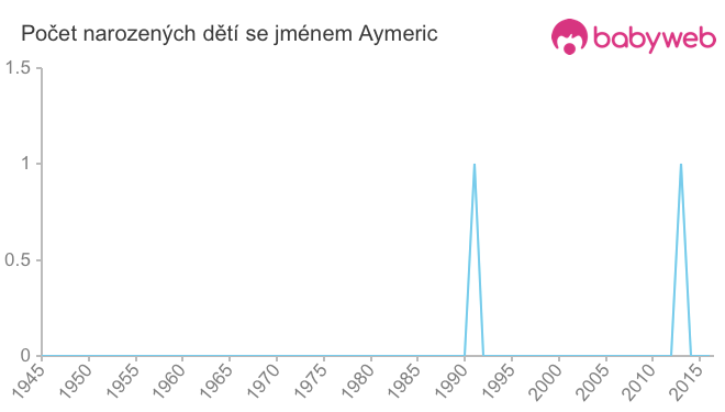 Počet dětí narozených se jménem Aymeric Počet dětí narozených se jménem Aymeric