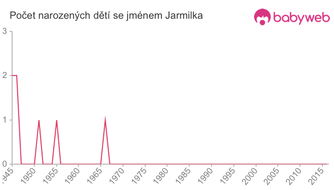Počet dětí narozených se jménem Jarmilka