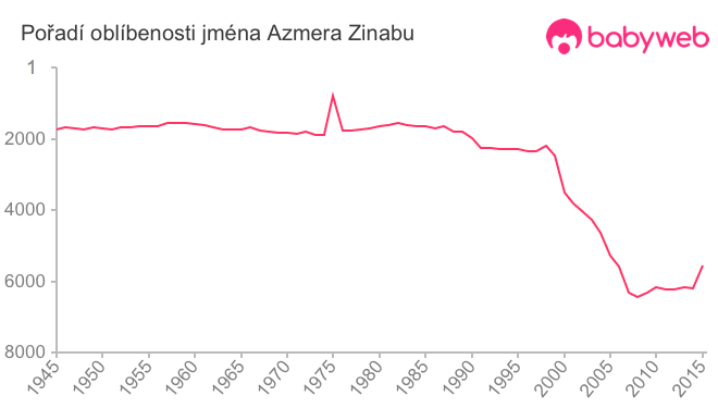 Pořadí oblíbenosti jména Azmera Zinabu