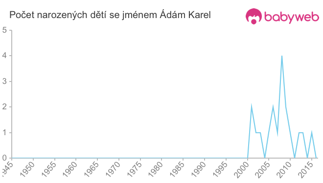 Počet dětí narozených se jménem Ádám Karel