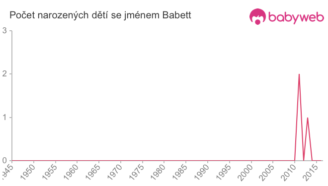 Počet dětí narozených se jménem Babett
