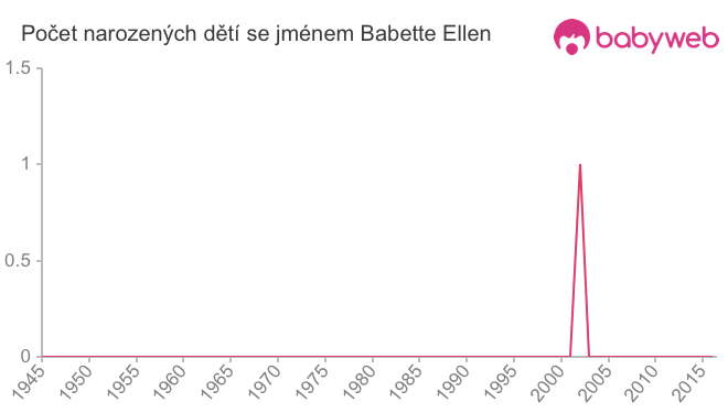 Počet dětí narozených se jménem Babette Ellen