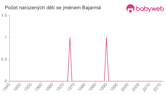 Počet dětí narozených se jménem Bajarmá