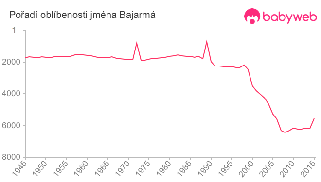 Pořadí oblíbenosti jména Bajarmá