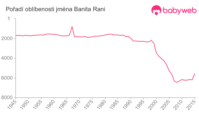 Pořadí oblíbenosti jména Banita Rani