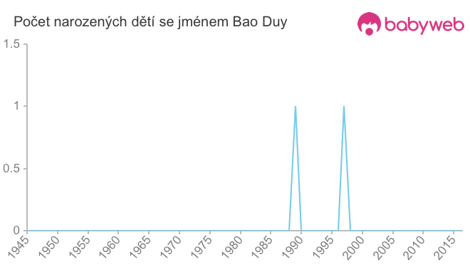 Počet dětí narozených se jménem Bao Duy