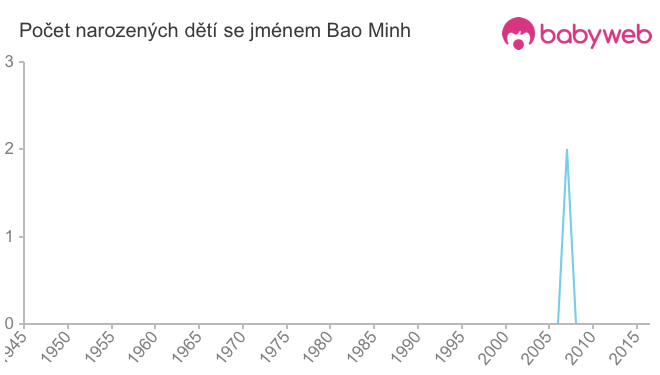 Počet dětí narozených se jménem Bao Minh