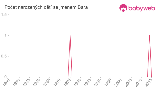 Počet dětí narozených se jménem Bara