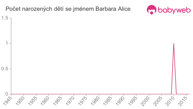 Počet dětí narozených se jménem Barbara Alice Počet dětí narozených se jménem Barbara Alice