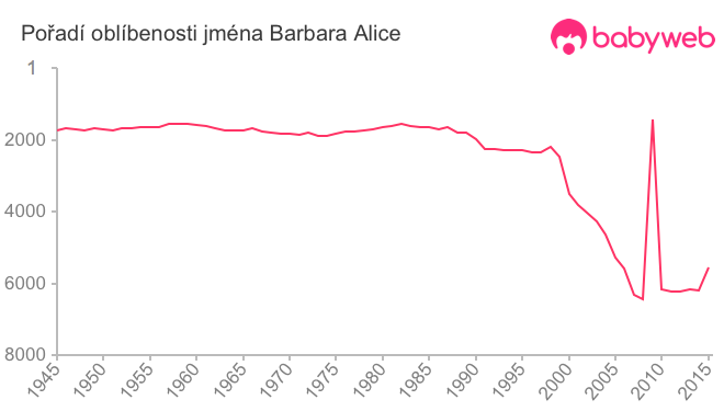 Pořadí oblíbenosti jména Barbara Alice