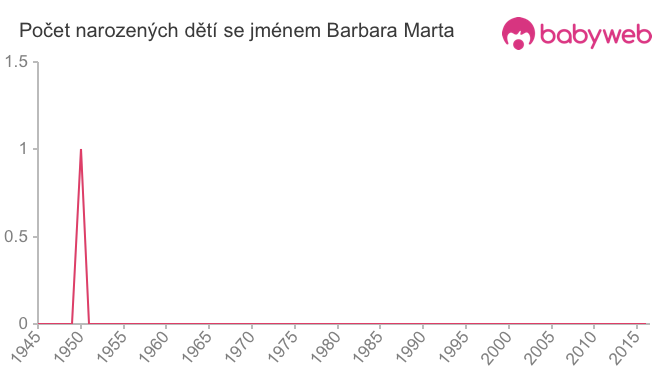 Počet dětí narozených se jménem Barbara Marta