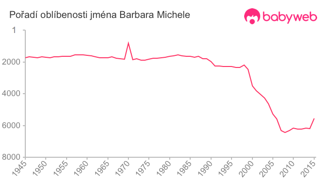 Pořadí oblíbenosti jména Barbara Michele