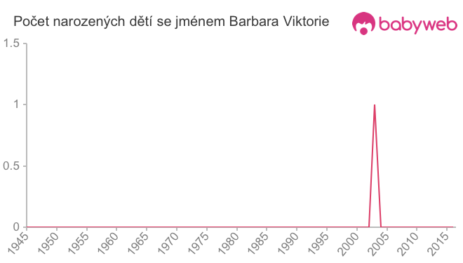 Počet dětí narozených se jménem Barbara Viktorie