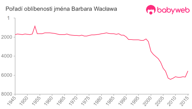 Pořadí oblíbenosti jména Barbara Wacława