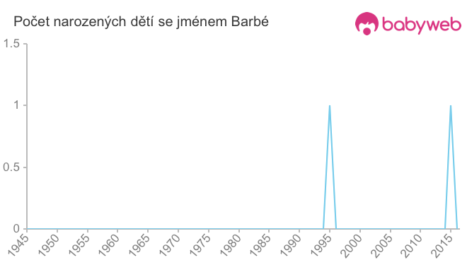 Počet dětí narozených se jménem Barbé