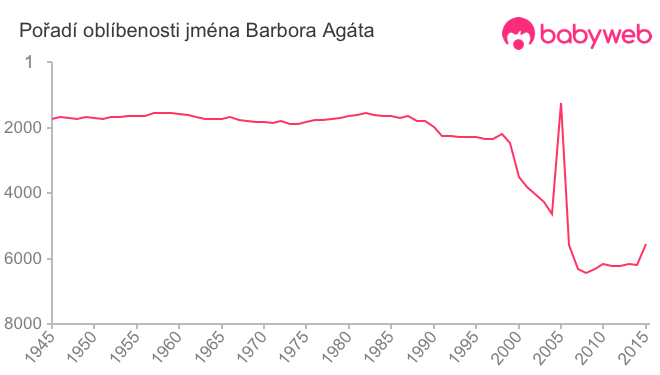 Pořadí oblíbenosti jména Barbora Agáta