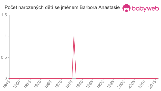 Počet dětí narozených se jménem Barbora Anastasie