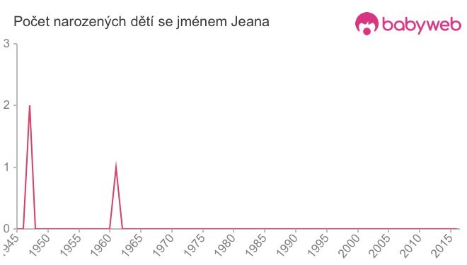 Počet dětí narozených se jménem Jeana