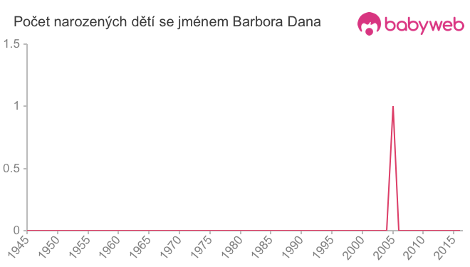 Počet dětí narozených se jménem Barbora Dana