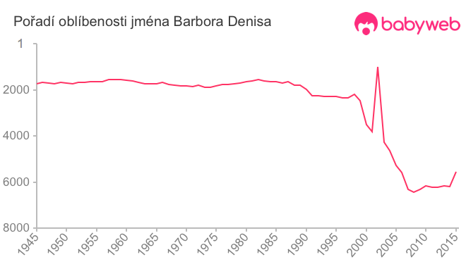 Pořadí oblíbenosti jména Barbora Denisa