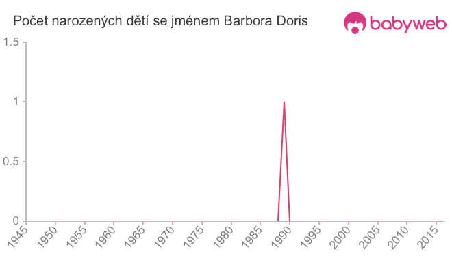 Počet dětí narozených se jménem Barbora Doris