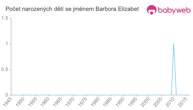Počet dětí narozených se jménem Barbora Elizabet