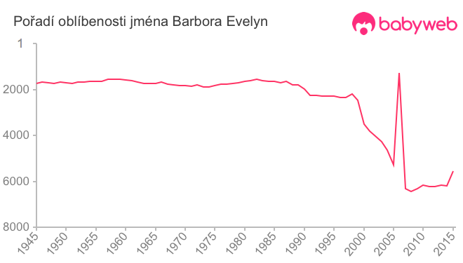 Pořadí oblíbenosti jména Barbora Evelyn