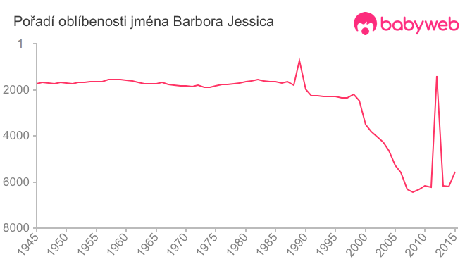 Pořadí oblíbenosti jména Barbora Jessica