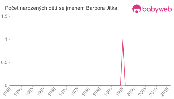 Počet dětí narozených se jménem Barbora Jitka