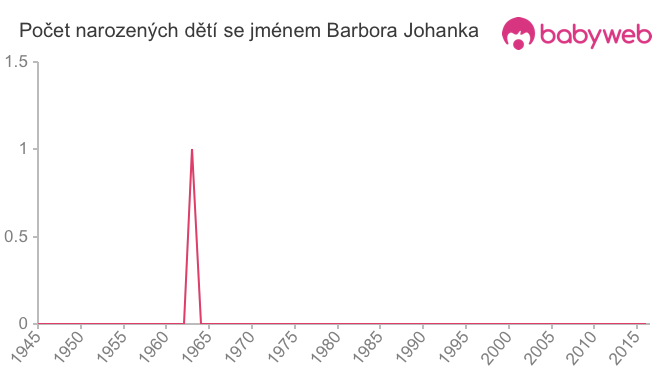 Počet dětí narozených se jménem Barbora Johanka