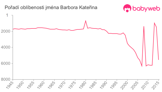 Pořadí oblíbenosti jména Barbora Kateřina