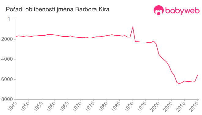 Pořadí oblíbenosti jména Barbora Kira
