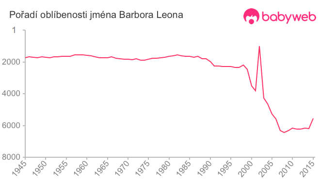 Pořadí oblíbenosti jména Barbora Leona