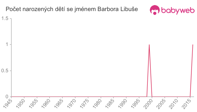 Počet dětí narozených se jménem Barbora Libuše