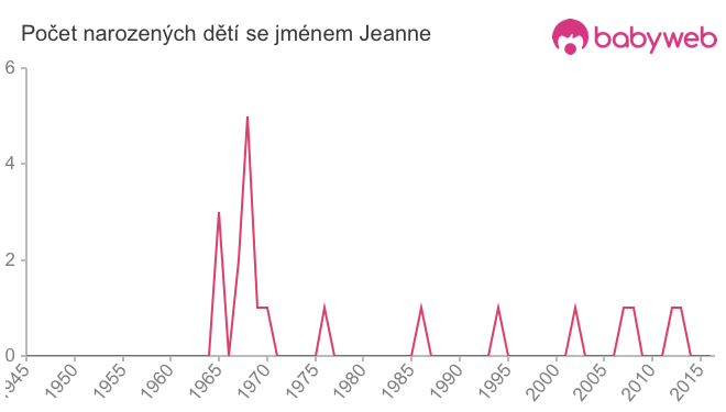 Počet dětí narozených se jménem Jeanne
