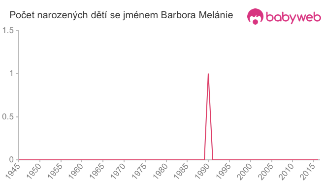 Počet dětí narozených se jménem Barbora Melánie