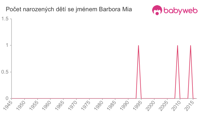 Počet dětí narozených se jménem Barbora Mia