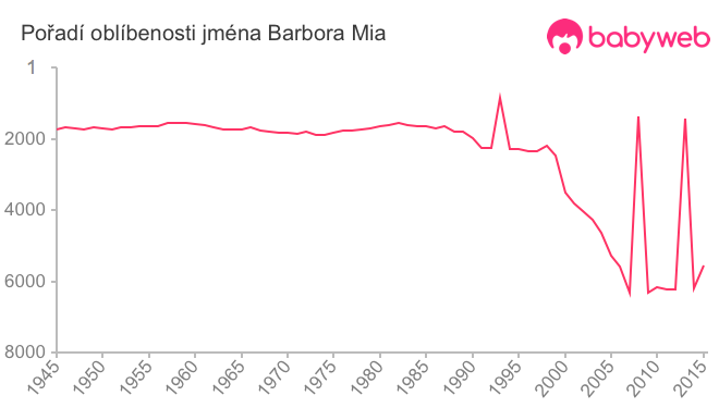 Pořadí oblíbenosti jména Barbora Mia