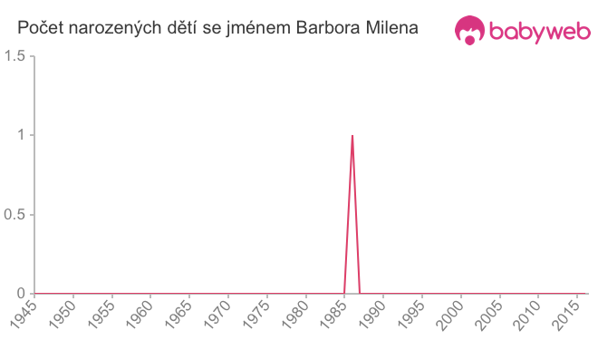 Počet dětí narozených se jménem Barbora Milena