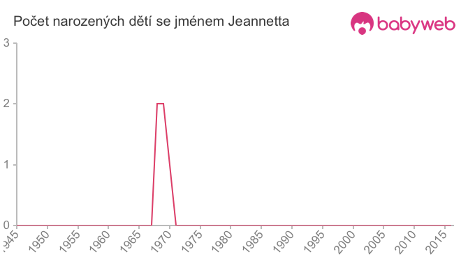 Počet dětí narozených se jménem Jeannetta