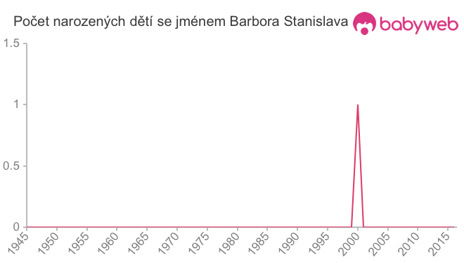 Počet dětí narozených se jménem Barbora Stanislava