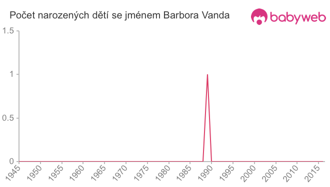 Počet dětí narozených se jménem Barbora Vanda