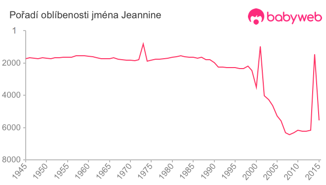 Pořadí oblíbenosti jména Jeannine