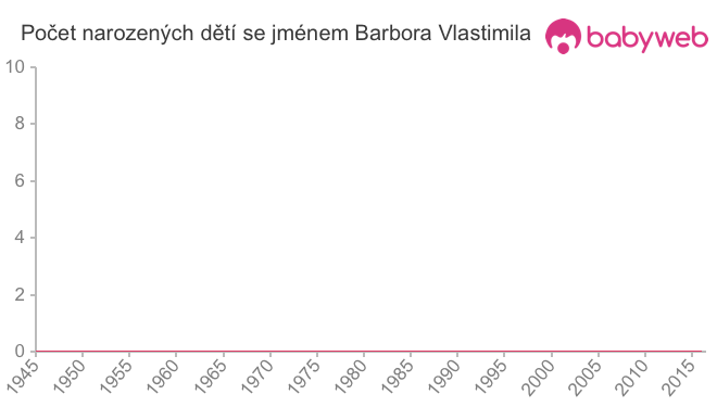 Počet dětí narozených se jménem Barbora Vlastimila