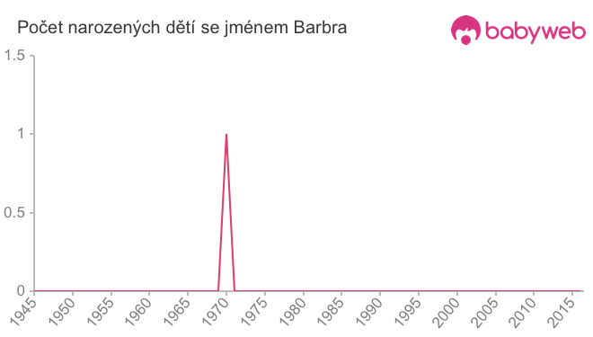 Počet dětí narozených se jménem Barbra