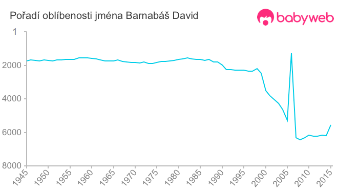 Pořadí oblíbenosti jména Barnabáš David