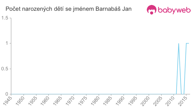 Počet dětí narozených se jménem Barnabáš Jan